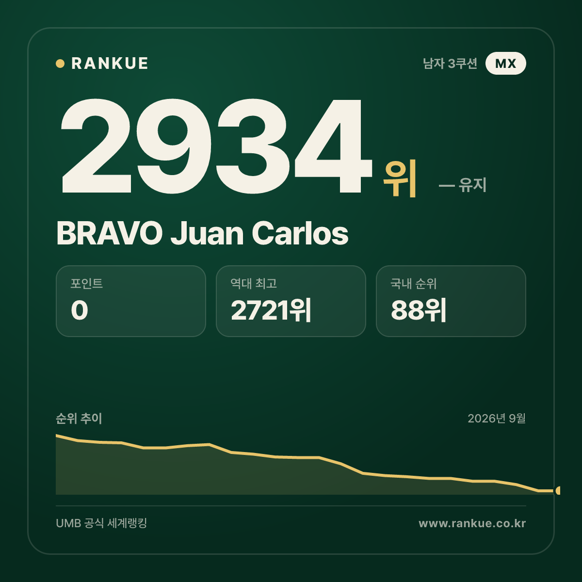 BRAVO Juan Carlos — 당구 세계랭킹 2934위