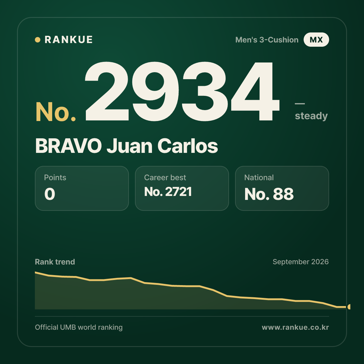 BRAVO Juan Carlos — Billiards World Ranking No.2934