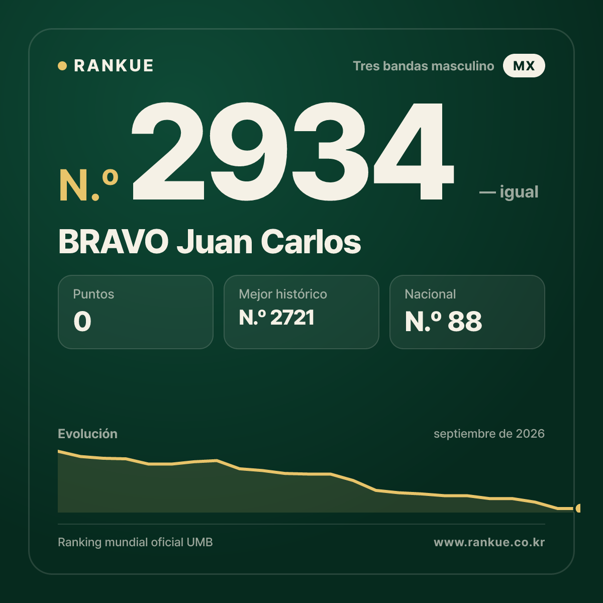 BRAVO Juan Carlos — Ranking Mundial de Billar N.º 2934