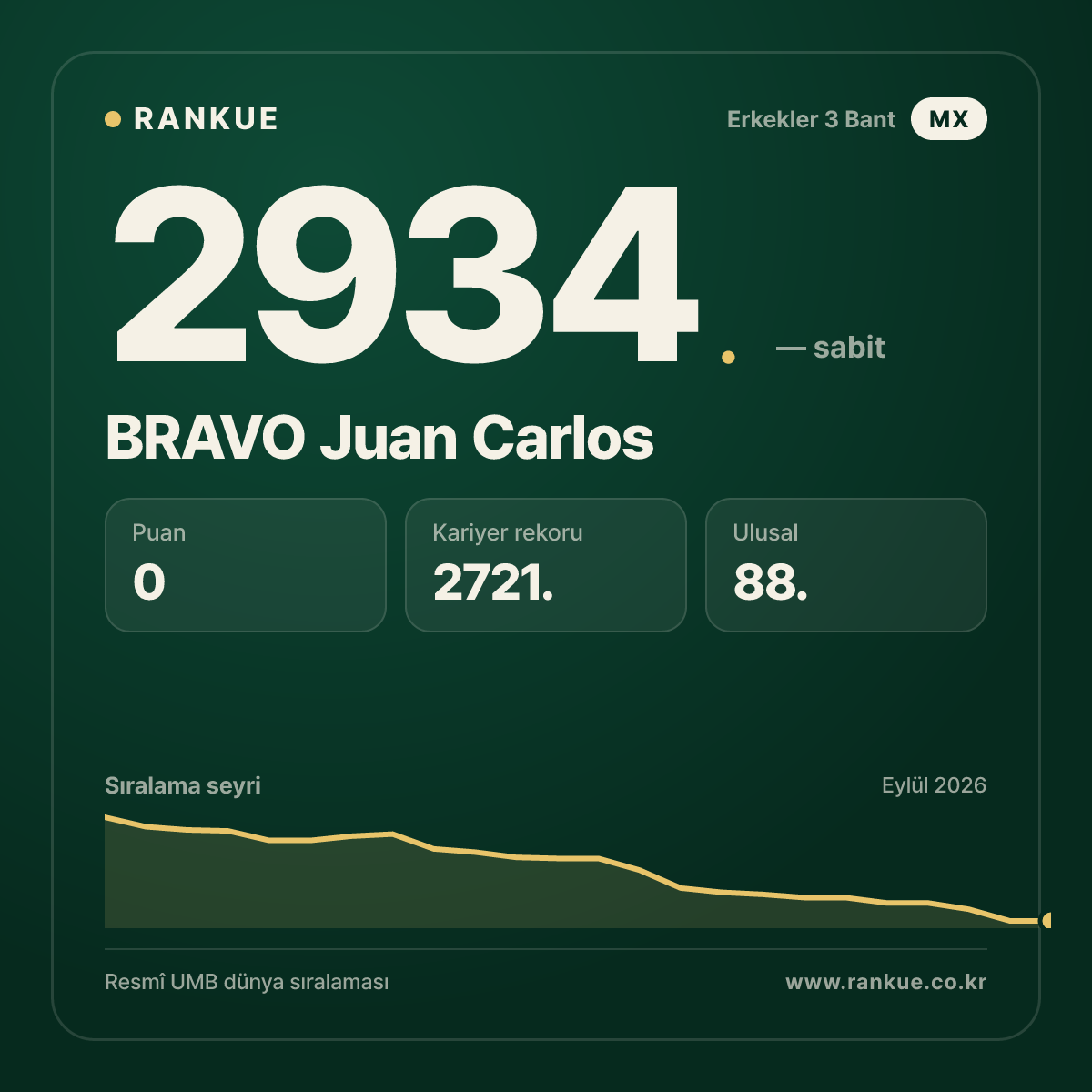 BRAVO Juan Carlos — Bilardo Dünya Sıralaması 2934.