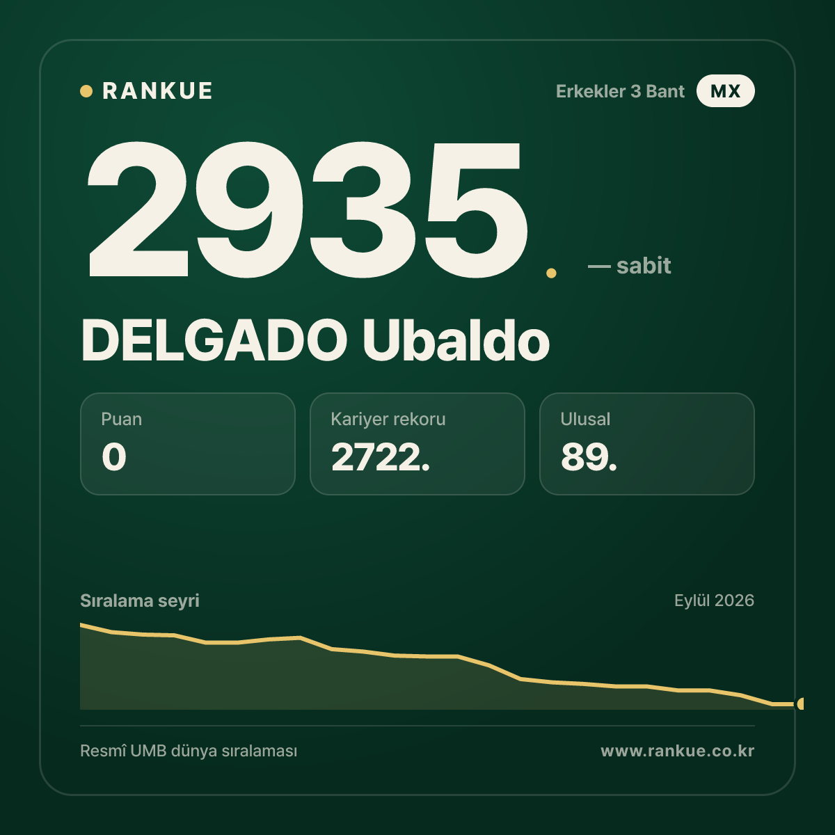 DELGADO Ubaldo — Bilardo Dünya Sıralaması 2935.