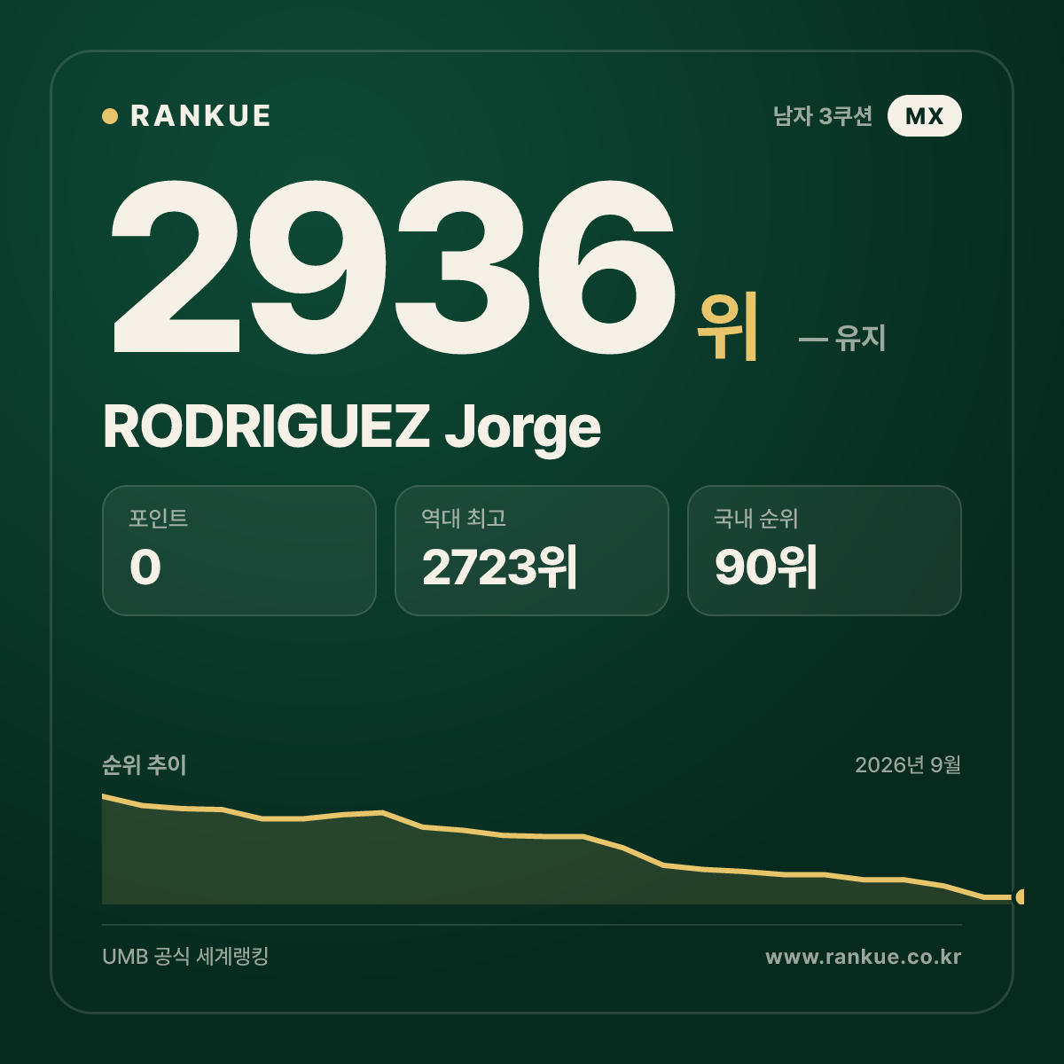 RODRIGUEZ Jorge — 당구 세계랭킹 2936위