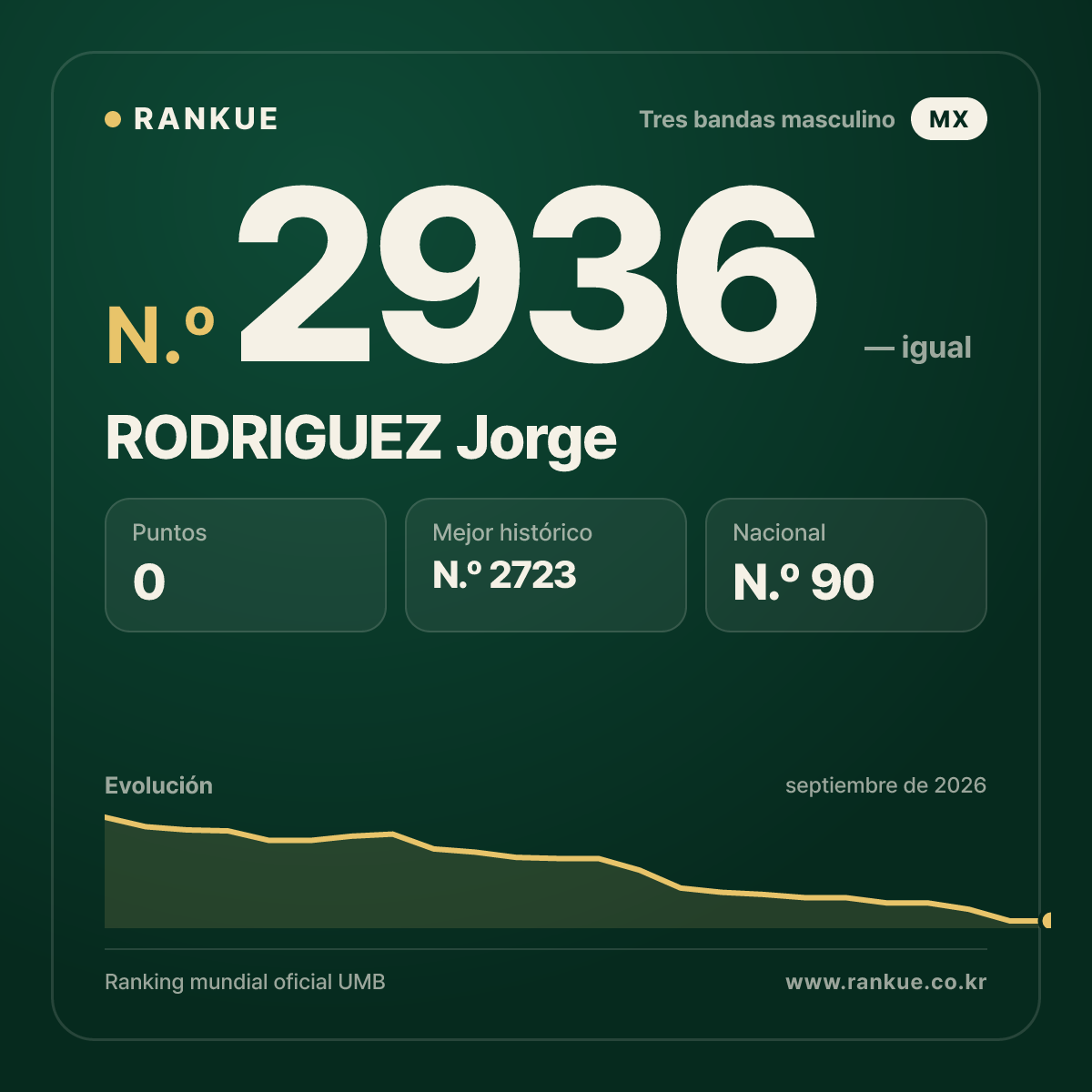 RODRIGUEZ Jorge — Ranking Mundial de Billar N.º 2936