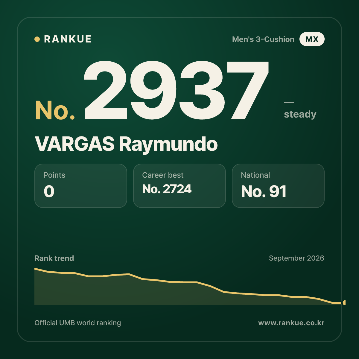 VARGAS Raymundo — Billiards World Ranking No.2937