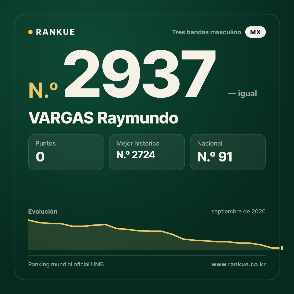 VARGAS Raymundo — Ranking Mundial de Billar N.º 2937