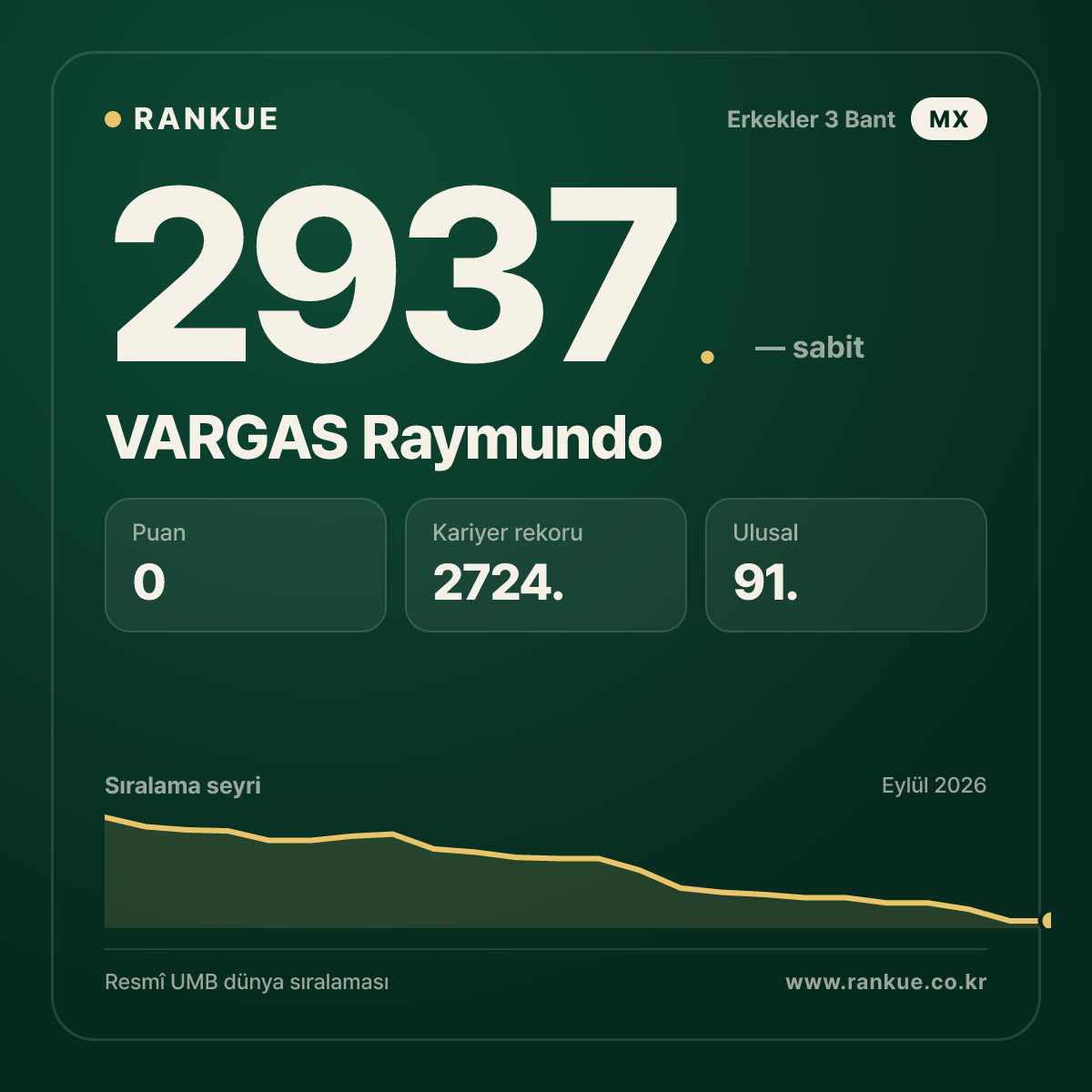 VARGAS Raymundo — Bilardo Dünya Sıralaması 2937.