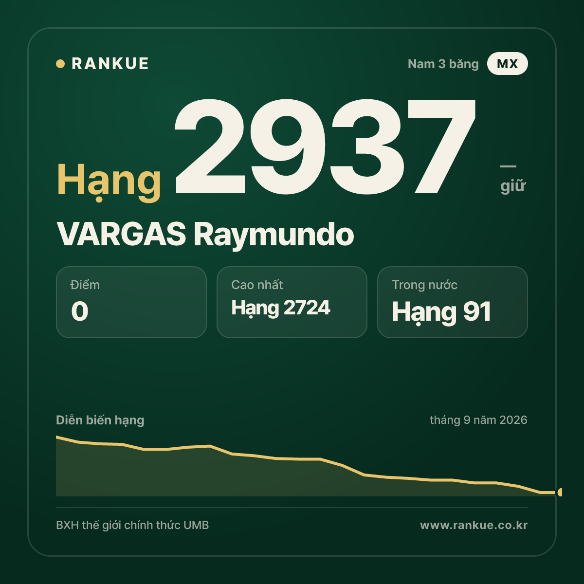 VARGAS Raymundo — BXH Bida Thế giới hạng 2937