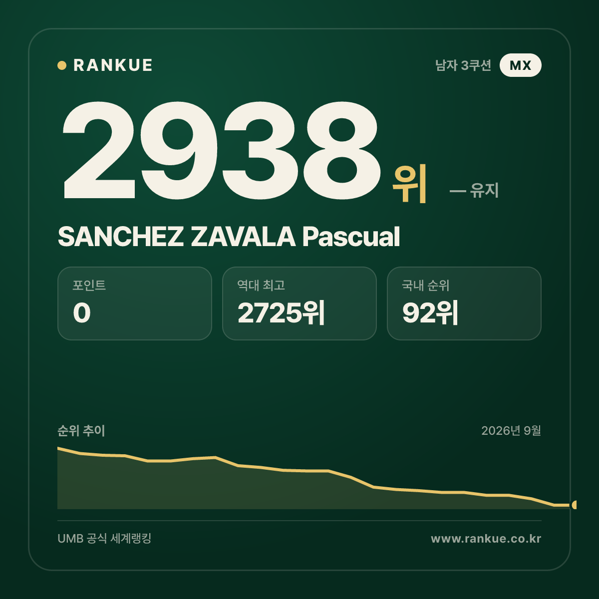 SANCHEZ ZAVALA Pascual — 당구 세계랭킹 2938위