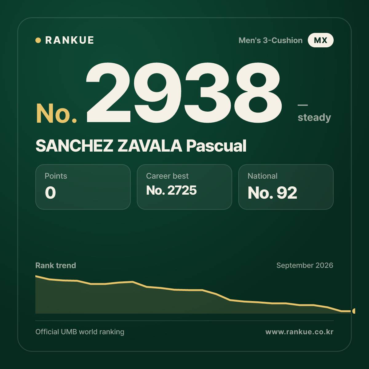 SANCHEZ ZAVALA Pascual — Billiards World Ranking No.2938