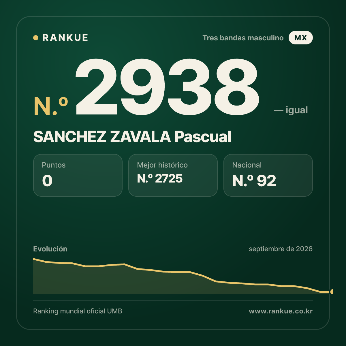 SANCHEZ ZAVALA Pascual — Ranking Mundial de Billar N.º 2938
