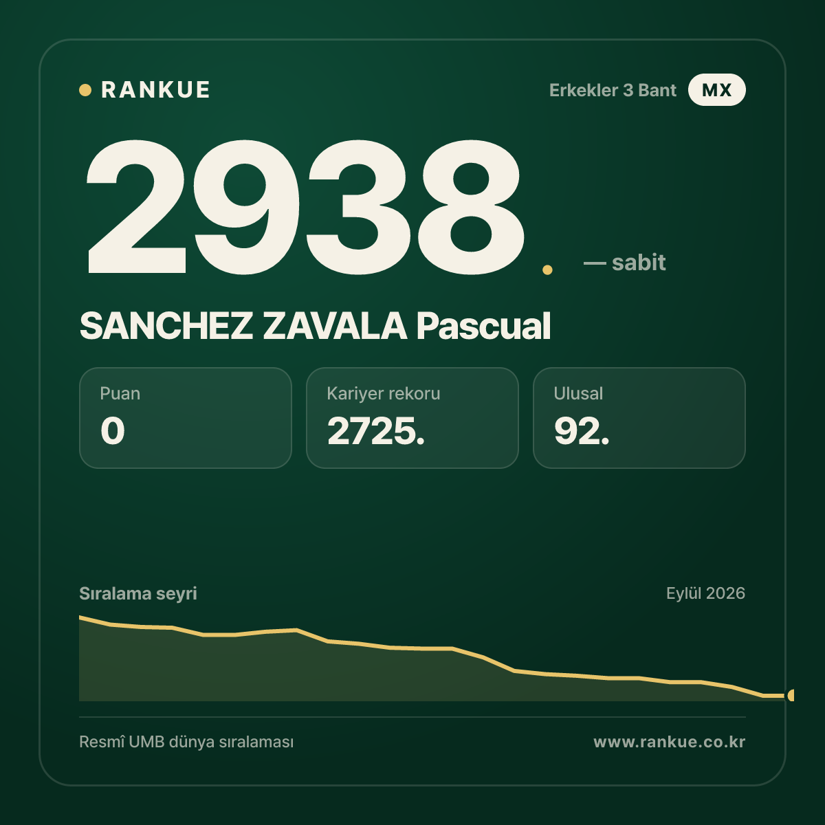SANCHEZ ZAVALA Pascual — Bilardo Dünya Sıralaması 2938.