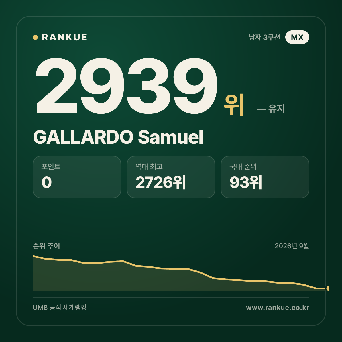 GALLARDO Samuel — 당구 세계랭킹 2939위
