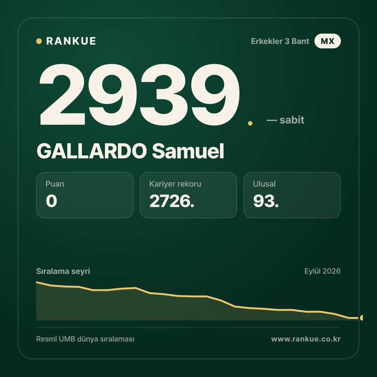 GALLARDO Samuel — Bilardo Dünya Sıralaması 2939.