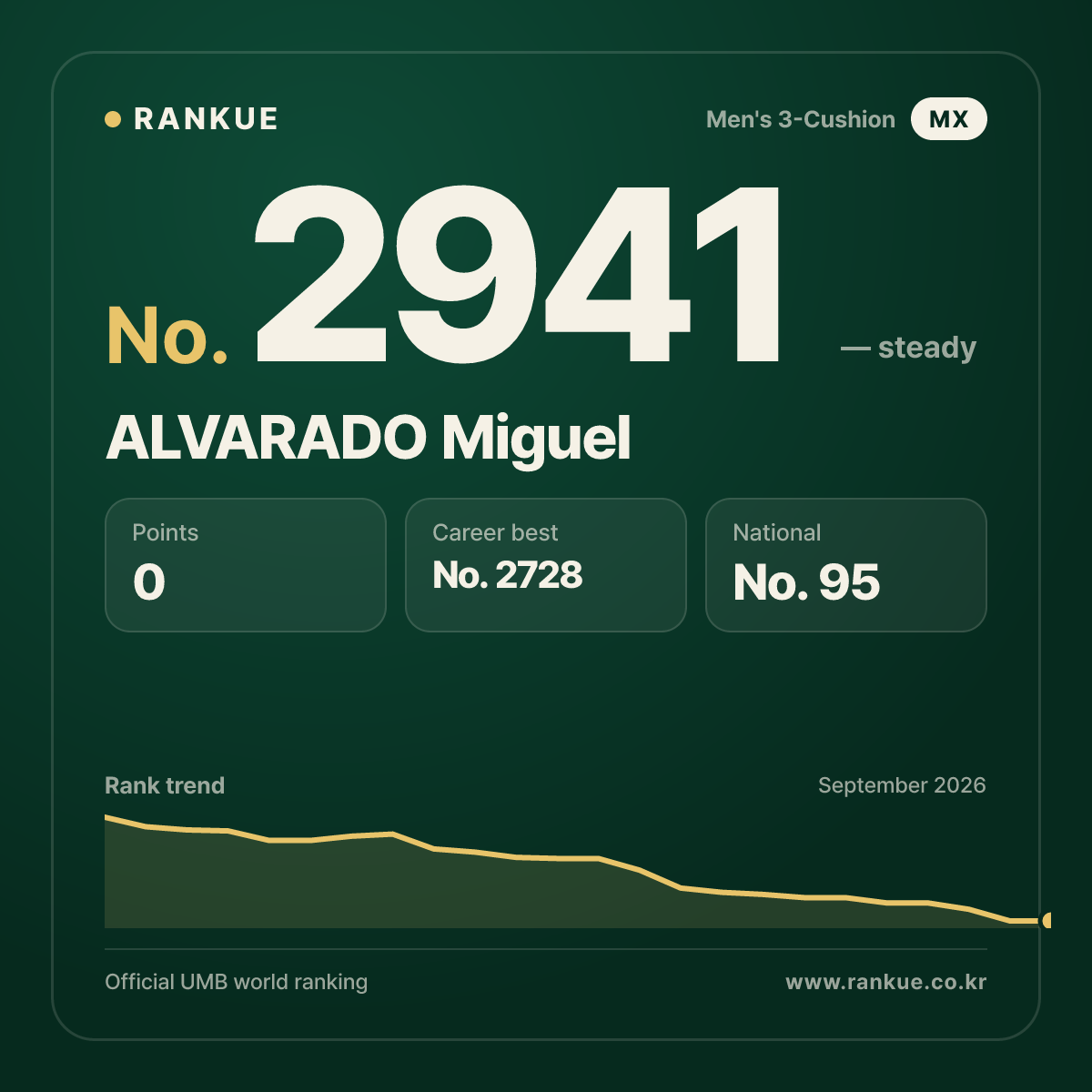 ALVARADO Miguel — Billiards World Ranking No.2941