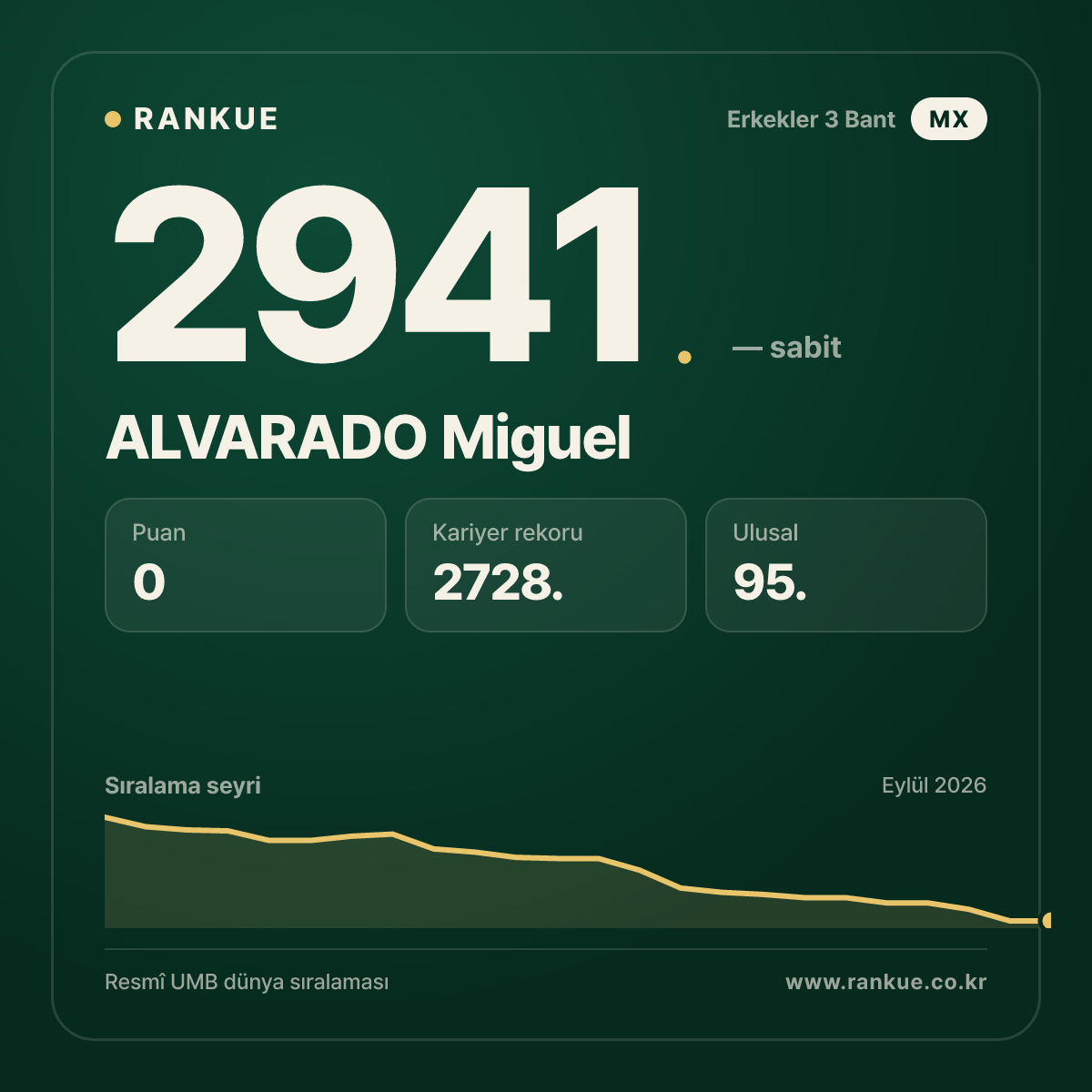 ALVARADO Miguel — Bilardo Dünya Sıralaması 2941.
