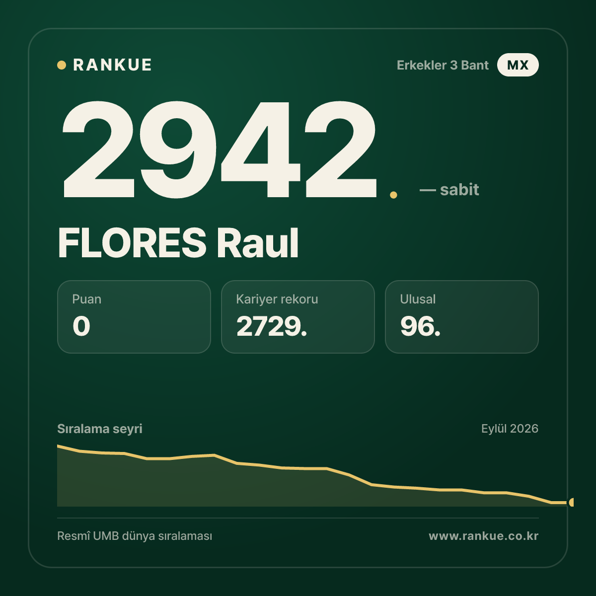 FLORES Raul — Bilardo Dünya Sıralaması 2942.