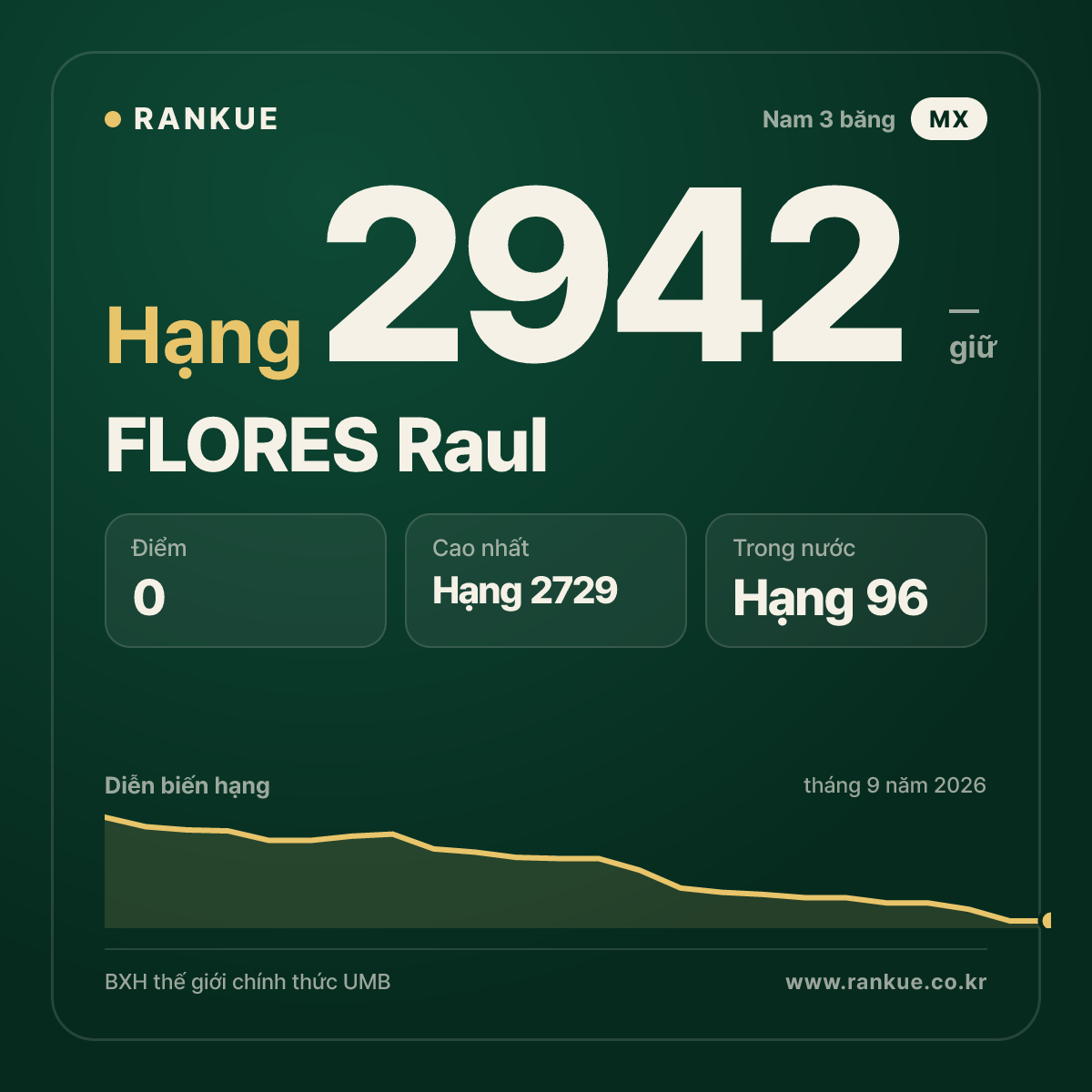 FLORES Raul — BXH Bida Thế giới hạng 2942