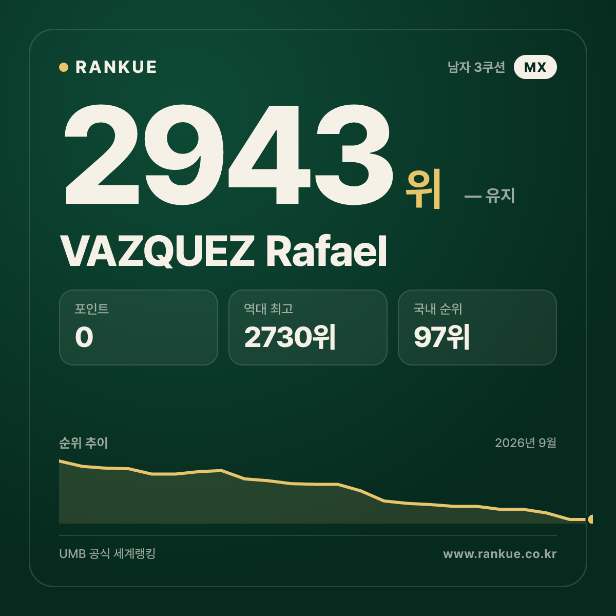 VAZQUEZ Rafael — 당구 세계랭킹 2943위