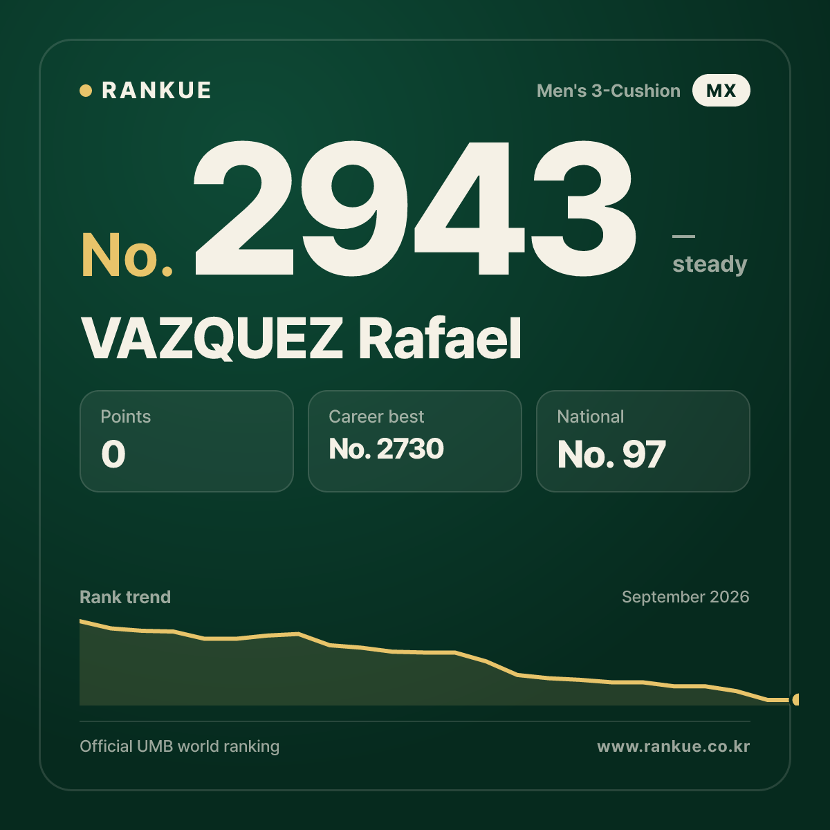 VAZQUEZ Rafael — Billiards World Ranking No.2943