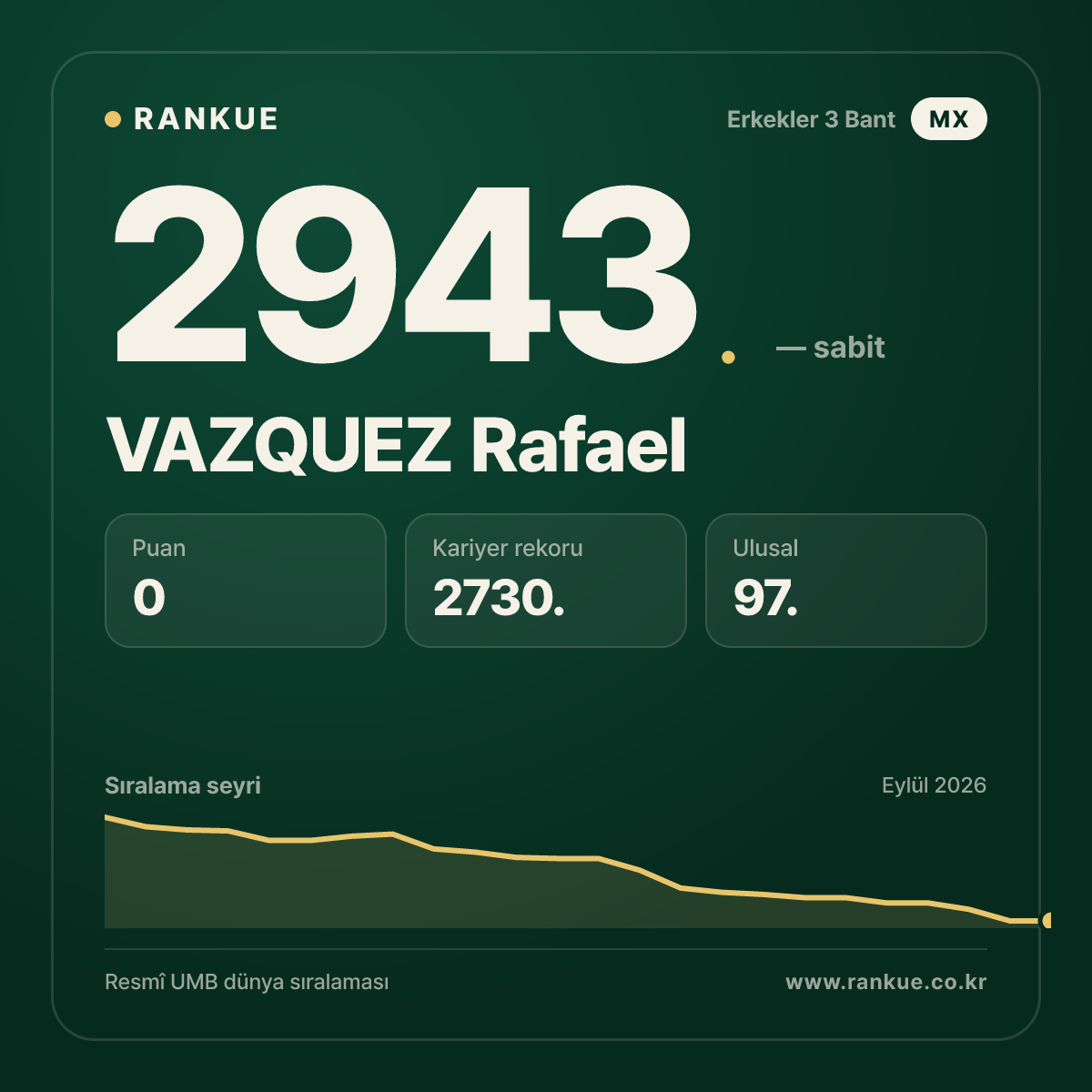 VAZQUEZ Rafael — Bilardo Dünya Sıralaması 2943.