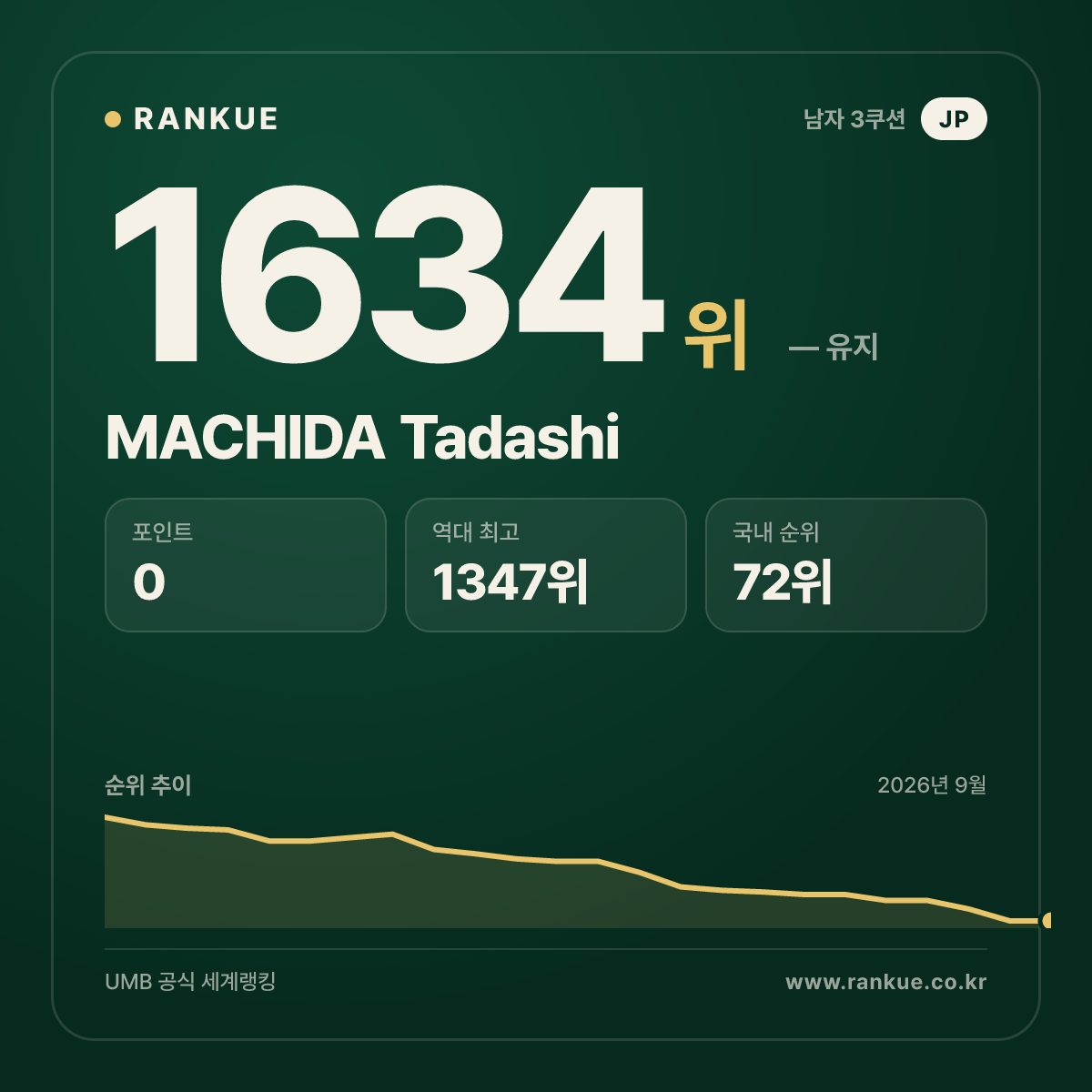 MACHIDA Tadashi — 당구 세계랭킹 1634위