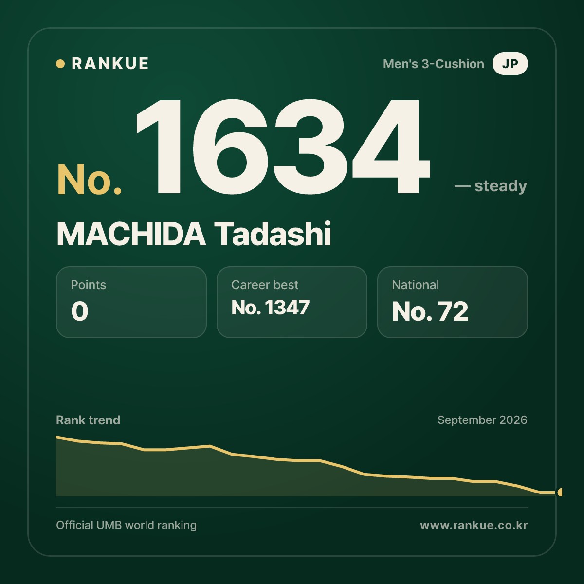 MACHIDA Tadashi — Billiards World Ranking No.1634
