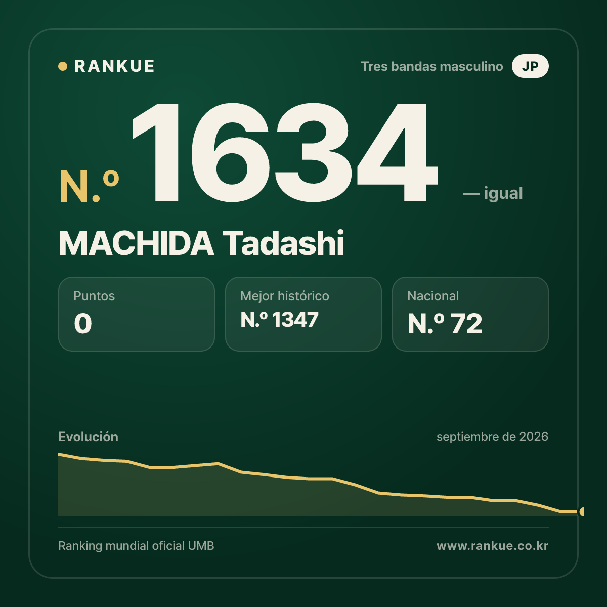MACHIDA Tadashi — Ranking Mundial de Billar N.º 1634