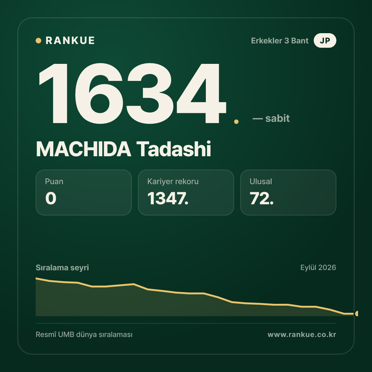MACHIDA Tadashi — Bilardo Dünya Sıralaması 1634.