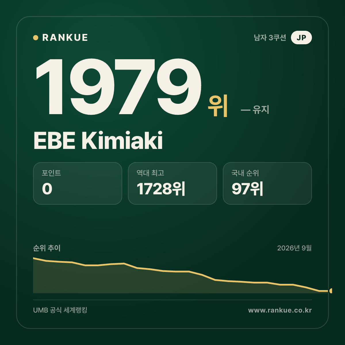EBE Kimiaki — 당구 세계랭킹 1979위