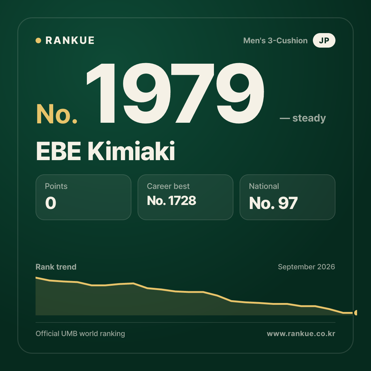 EBE Kimiaki — Billiards World Ranking No.1979