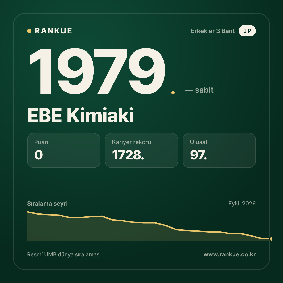EBE Kimiaki — Bilardo Dünya Sıralaması 1979.