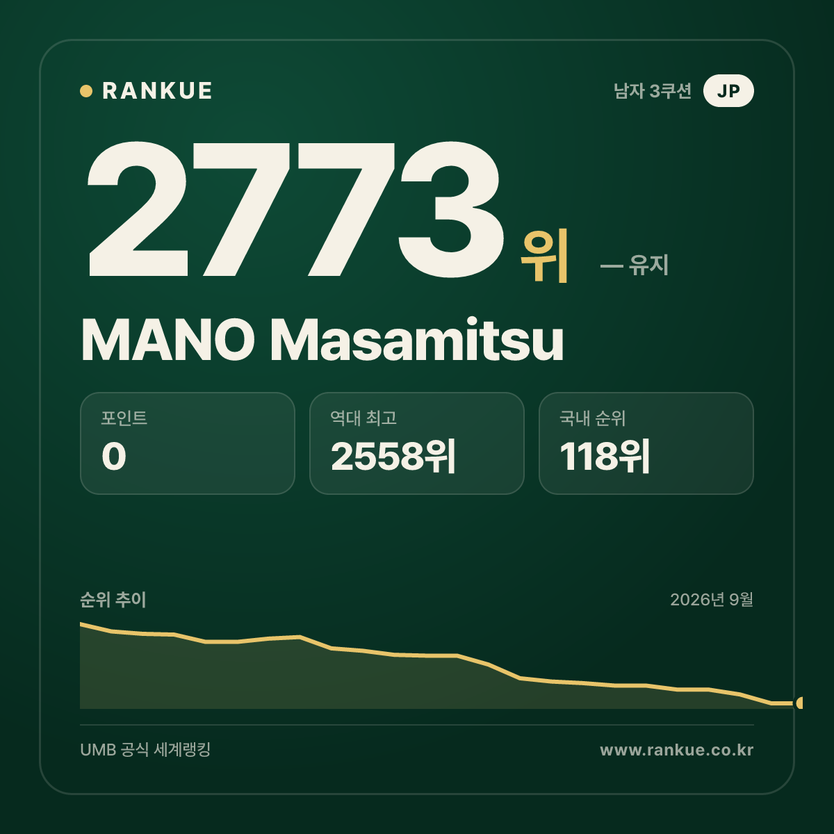 MANO Masamitsu — 당구 세계랭킹 2773위