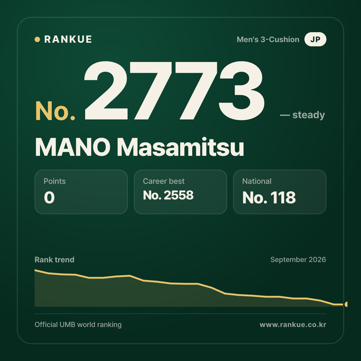 MANO Masamitsu — Billiards World Ranking No.2773