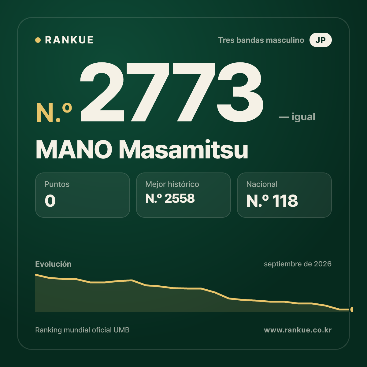 MANO Masamitsu — Ranking Mundial de Billar N.º 2773