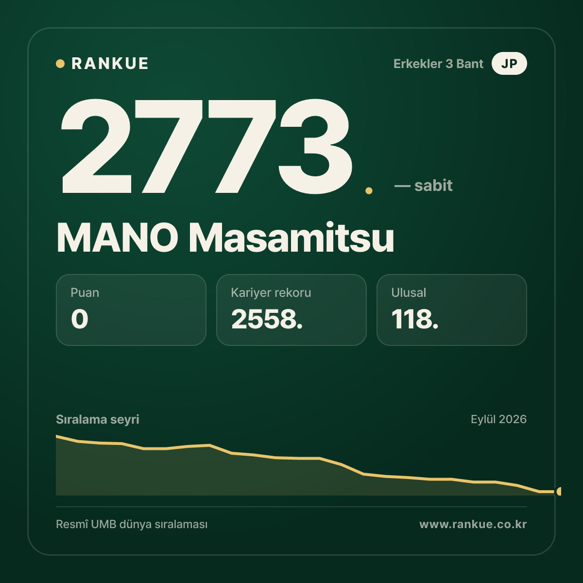 MANO Masamitsu — Bilardo Dünya Sıralaması 2773.