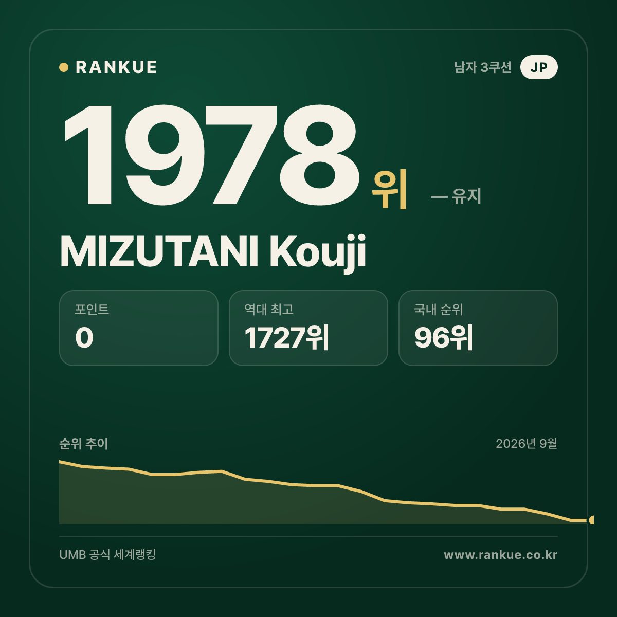 MIZUTANI Kouji — 당구 세계랭킹 1978위