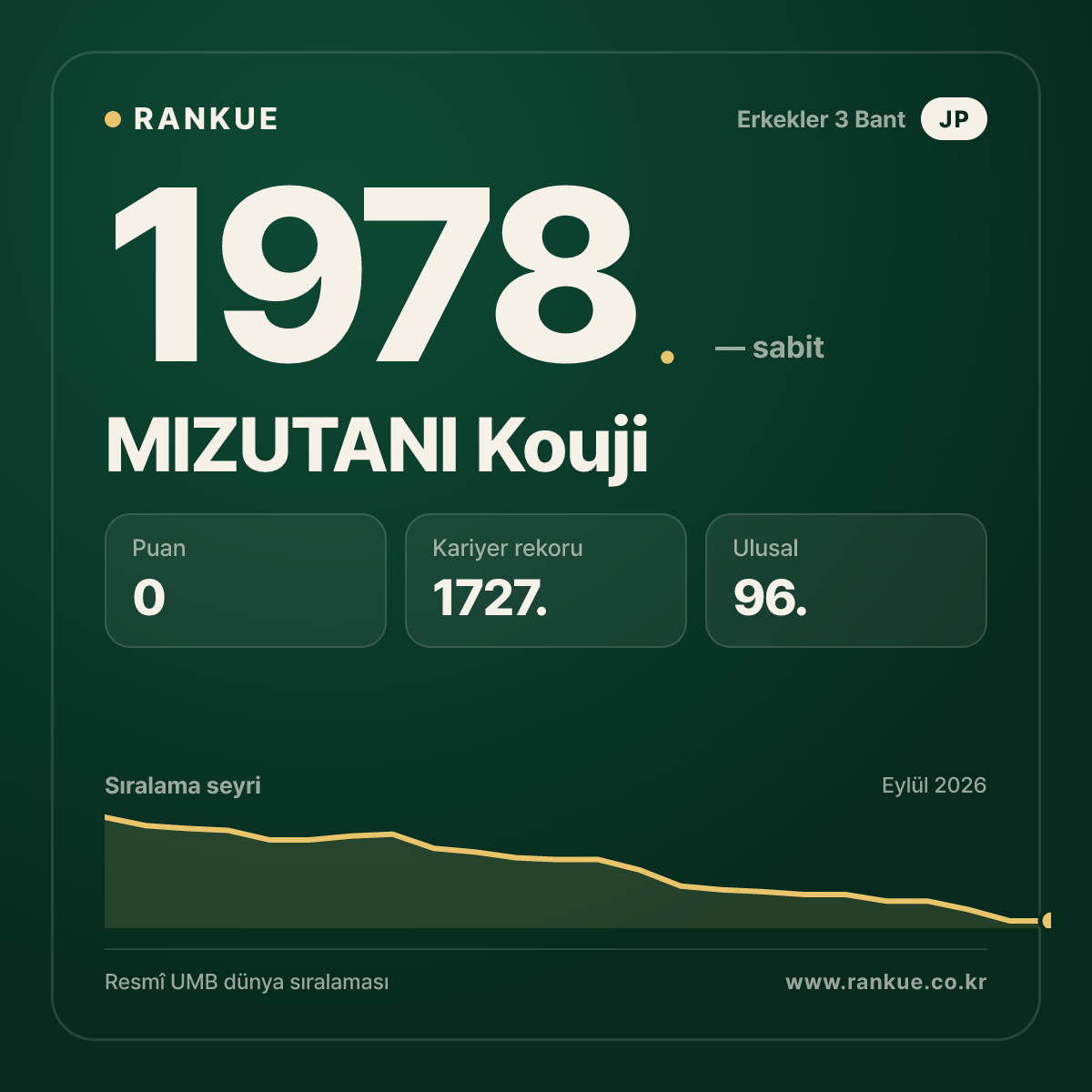 MIZUTANI Kouji — Bilardo Dünya Sıralaması 1978.