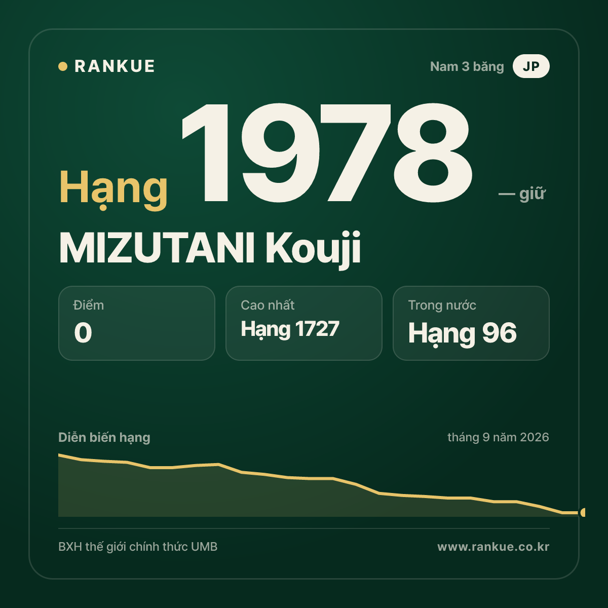 MIZUTANI Kouji — BXH Bida Thế giới hạng 1978