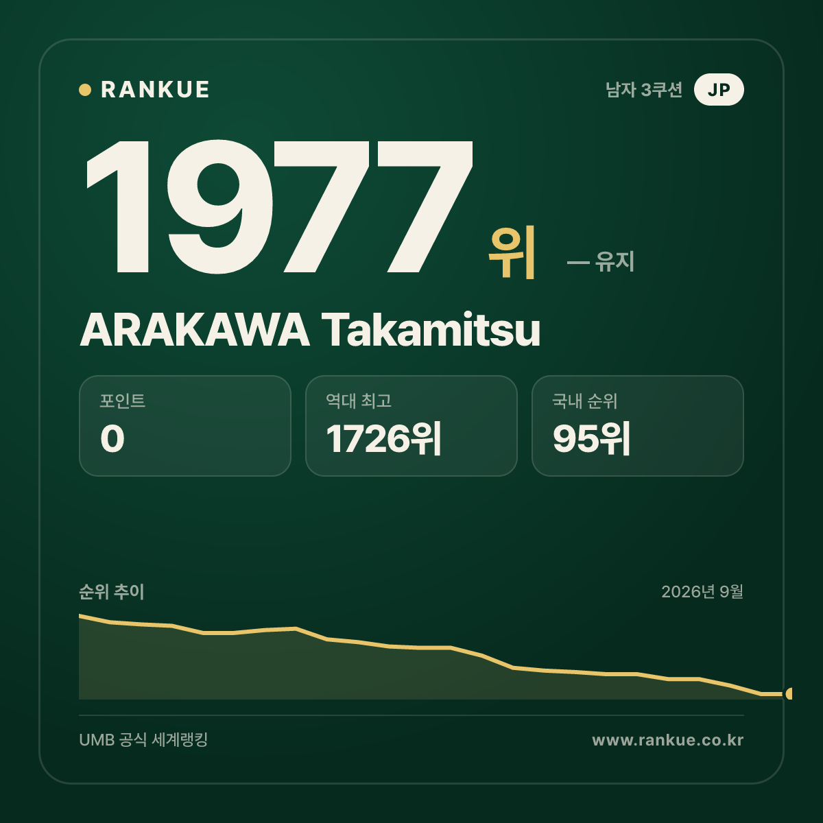 ARAKAWA Takamitsu — 당구 세계랭킹 1977위