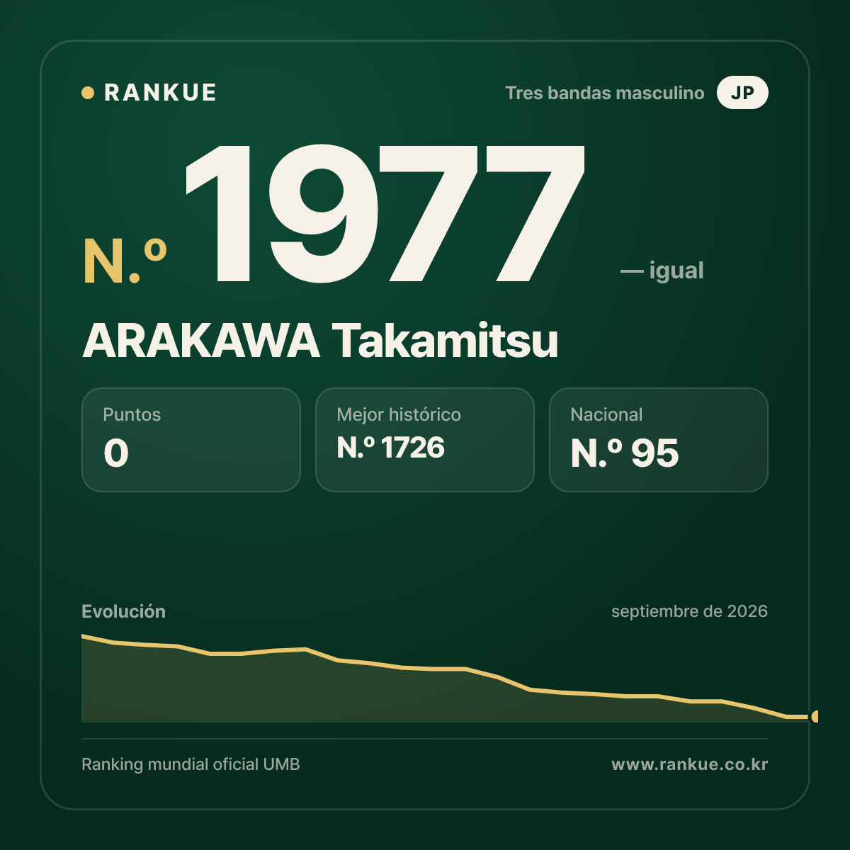 ARAKAWA Takamitsu — Ranking Mundial de Billar N.º 1977