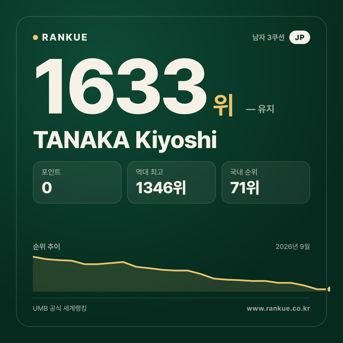 TANAKA Kiyoshi — 당구 세계랭킹 1633위