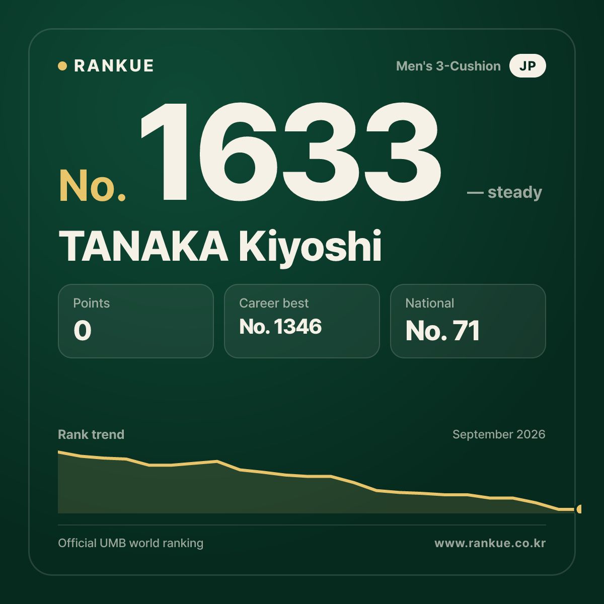 TANAKA Kiyoshi — Billiards World Ranking No.1633