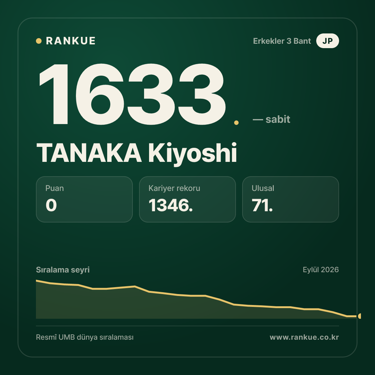 TANAKA Kiyoshi — Bilardo Dünya Sıralaması 1633.