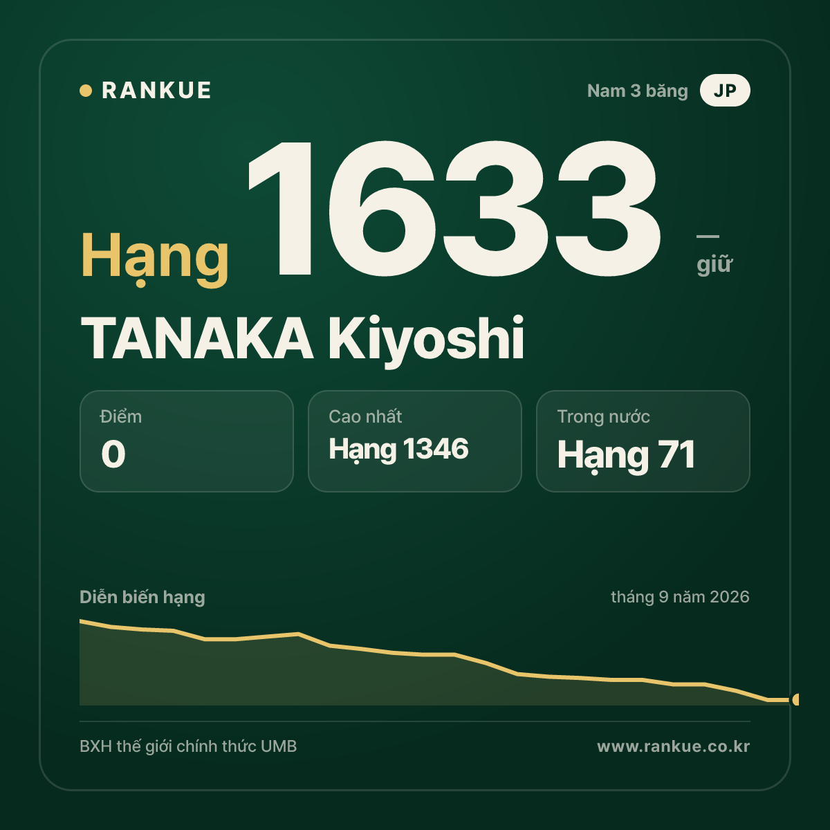 TANAKA Kiyoshi — BXH Bida Thế giới hạng 1633