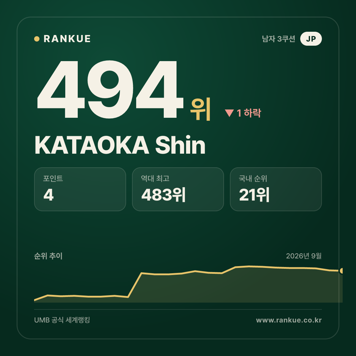KATAOKA Shin — 494위