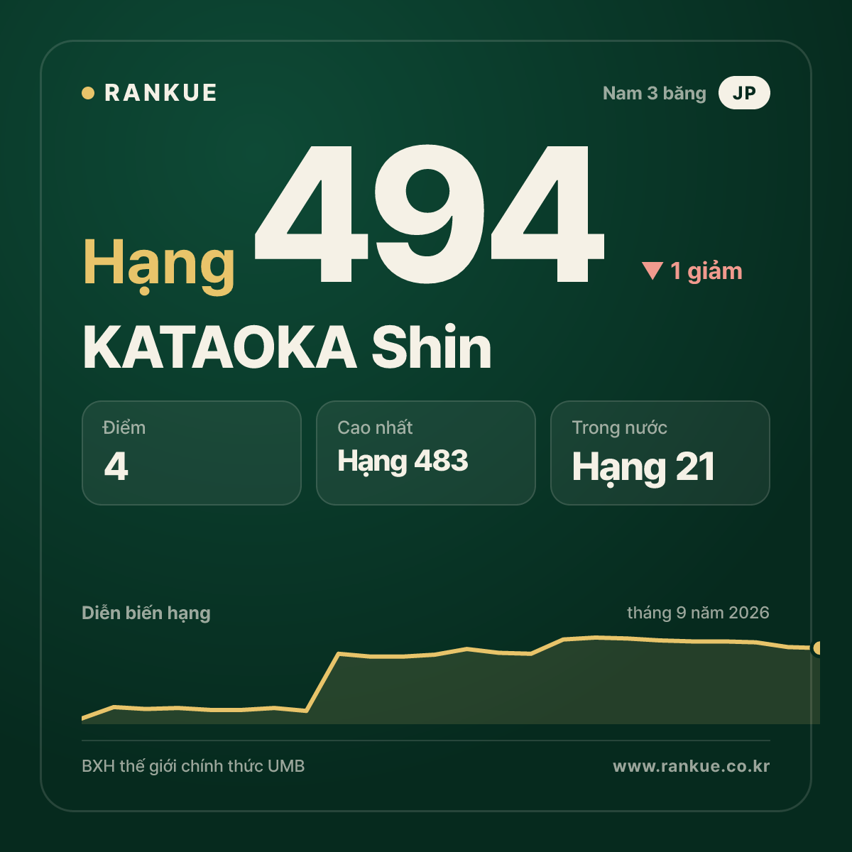 KATAOKA Shin — hạng 494