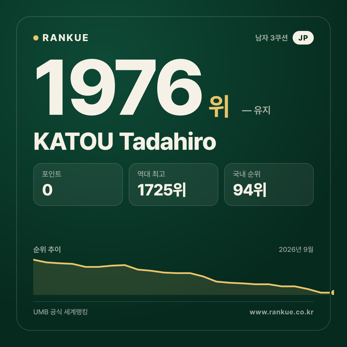 KATOU Tadahiro — 당구 세계랭킹 1976위