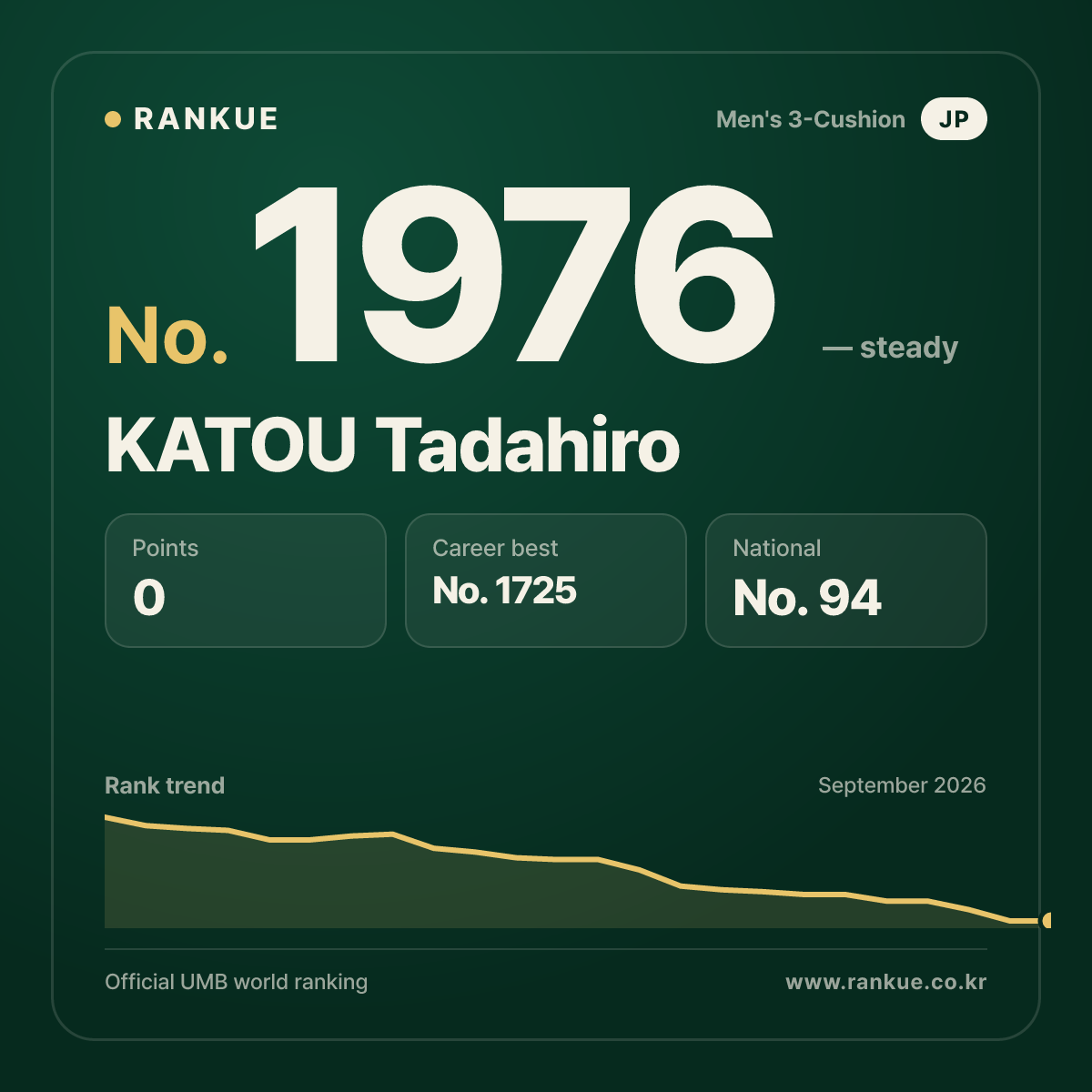 KATOU Tadahiro — Billiards World Ranking No.1976