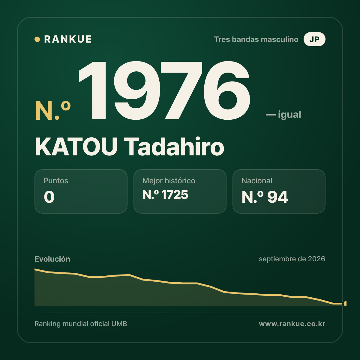 KATOU Tadahiro — Ranking Mundial de Billar N.º 1976