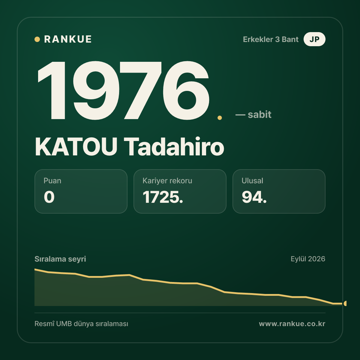 KATOU Tadahiro — Bilardo Dünya Sıralaması 1976.